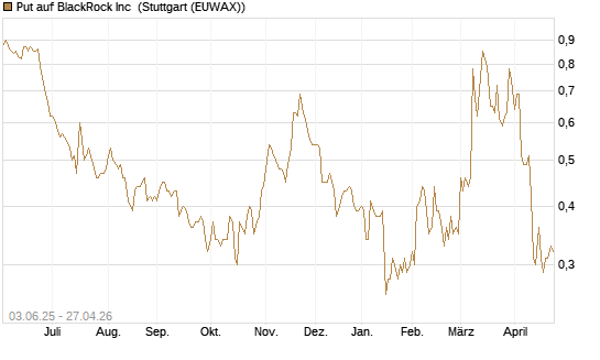 Put auf BlackRock Inc [J.P. Morgan Structured Products B.V.] Chart