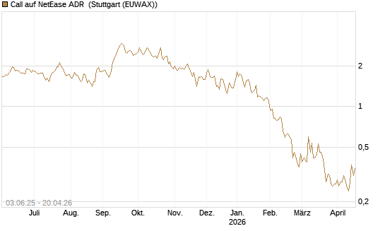 Call auf NetEase ADR [J.P. Morgan Structured Products B.V.] Chart