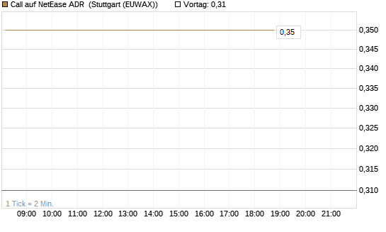 Call auf NetEase ADR [J.P. Morgan Structured Products B.V.] Chart