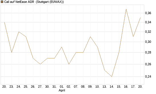 Call auf NetEase ADR [J.P. Morgan Structured Products B.V.] Chart