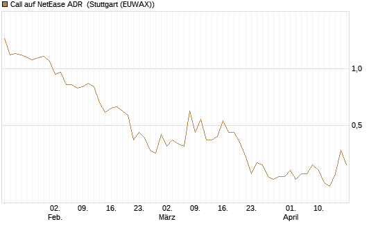 Call auf NetEase ADR [J.P. Morgan Structured Products B.V.] Chart