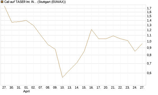 Call auf TASER Int. INC [J.P. Morgan Structured Products B.V.] Chart