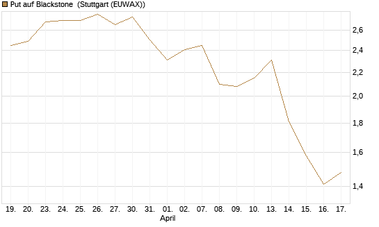 Put auf Blackstone [J.P. Morgan Structured Products B.V.] Chart
