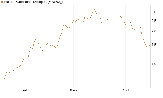 Put auf Blackstone [J.P. Morgan Structured Products B.V.] Chart