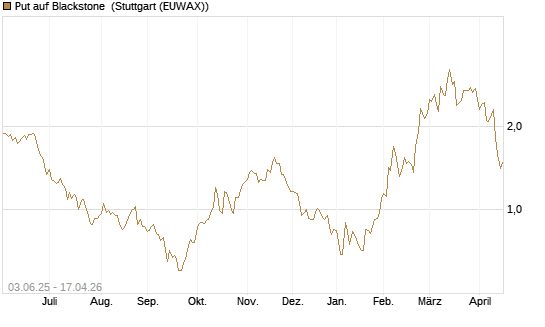Put auf Blackstone [J.P. Morgan Structured Products B.V.] Chart