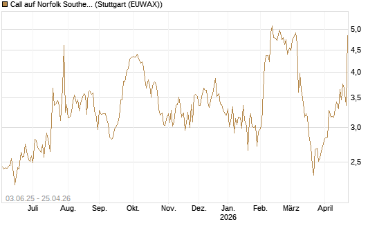 Call auf Norfolk Southern [J.P. Morgan Structured Products B.V.] Chart