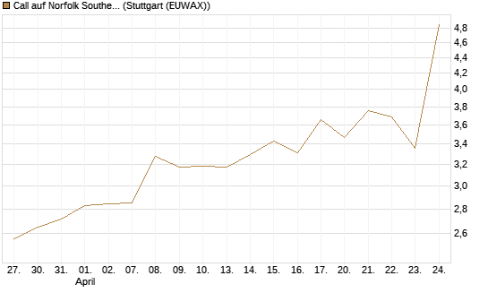 Call auf Norfolk Southern [J.P. Morgan Structured Products B.V.] Chart