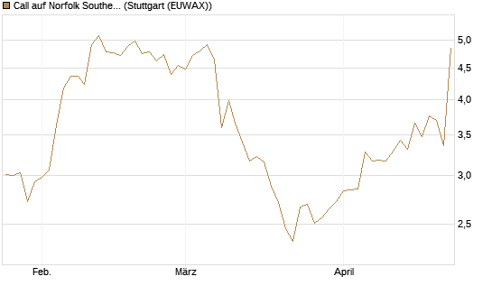 Call auf Norfolk Southern [J.P. Morgan Structured Products B.V.] Chart