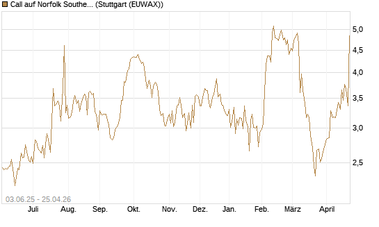 Call auf Norfolk Southern [J.P. Morgan Structured Products B.V.] Chart