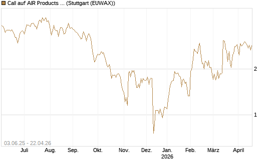 Call auf AIR Products & Chemicals [J.P. Morgan Structured Products B.V.] Chart