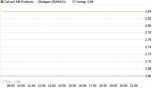 Call auf AIR Products & Chemicals [J.P. Morgan Structured Products B.V.] Chart