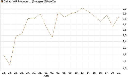 Call auf AIR Products & Chemicals [J.P. Morgan Structured Products B.V.] Chart