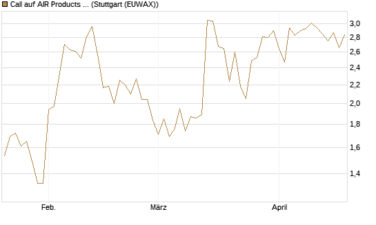 Call auf AIR Products & Chemicals [J.P. Morgan Structured Products B.V.] Chart