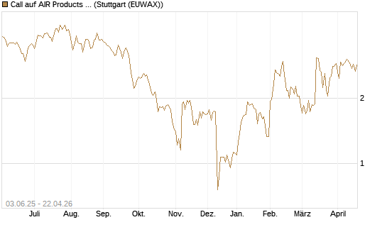 Call auf AIR Products & Chemicals [J.P. Morgan Structured Products B.V.] Chart