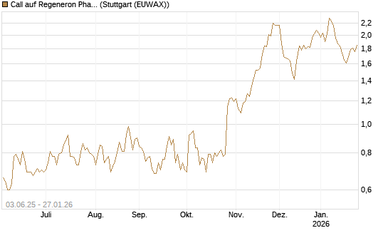 Call auf Regeneron Pharmaceuticals [J.P. Morgan Structured Products B.V.] Chart