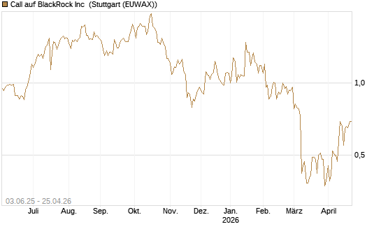Call auf BlackRock Inc [J.P. Morgan Structured Products B.V.] Chart