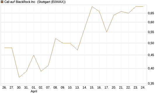 Call auf BlackRock Inc [J.P. Morgan Structured Products B.V.] Chart