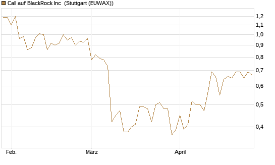 Call auf BlackRock Inc [J.P. Morgan Structured Products B.V.] Chart