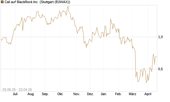 Call auf BlackRock Inc [J.P. Morgan Structured Products B.V.] Chart