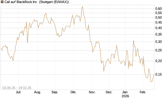 Call auf BlackRock Inc [J.P. Morgan Structured Products B.V.] Chart