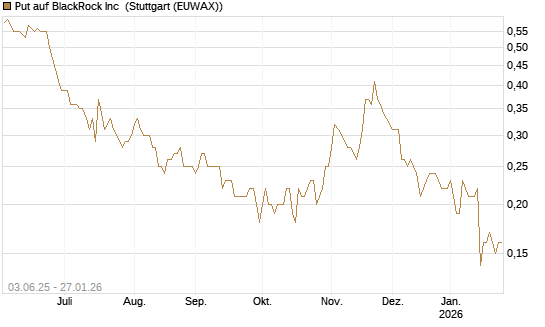 Put auf BlackRock Inc [J.P. Morgan Structured Products B.V.] Chart