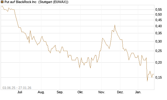 Put auf BlackRock Inc [J.P. Morgan Structured Products B.V.] Chart