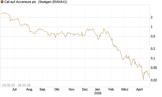 Call auf Accenture plc [J.P. Morgan Structured Products B.V.] Chart