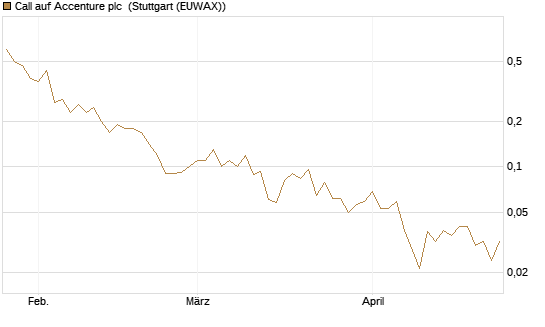 Call auf Accenture plc [J.P. Morgan Structured Products B.V.] Chart