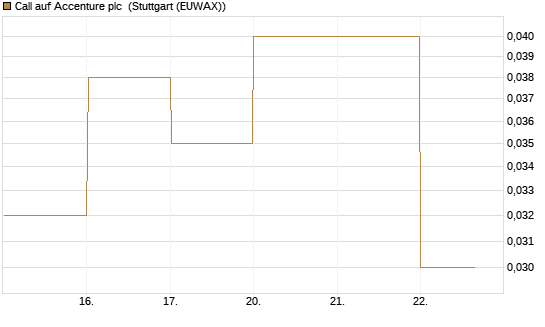 Call auf Accenture plc [J.P. Morgan Structured Products B.V.] Chart
