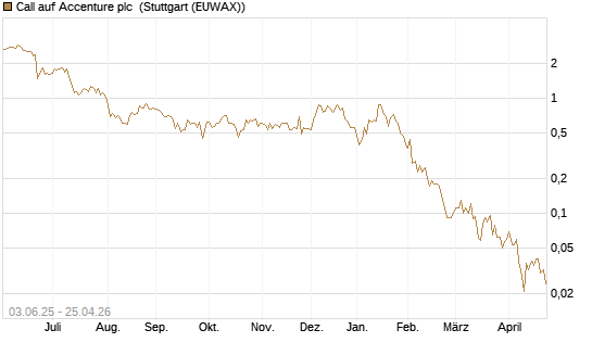 Call auf Accenture plc [J.P. Morgan Structured Products B.V.] Chart