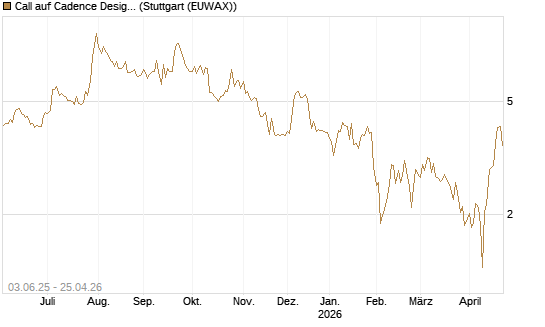Call auf Cadence Design [J.P. Morgan Structured Products B.V.] Chart