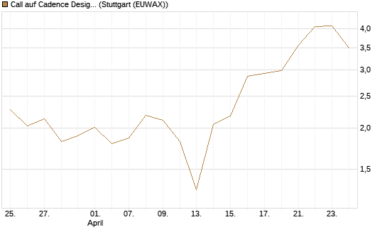 Call auf Cadence Design [J.P. Morgan Structured Products B.V.] Chart