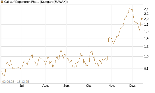 Call auf Regeneron Pharmaceuticals [J.P. Morgan Structured Products B.V.] Chart