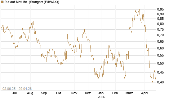 Put auf MetLife [J.P. Morgan Structured Products B.V.] Chart