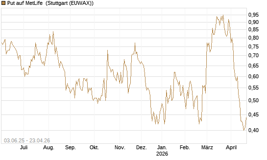 Put auf MetLife [J.P. Morgan Structured Products B.V.] Chart