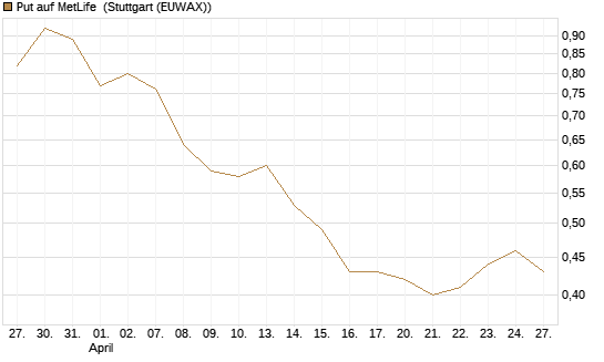 Put auf MetLife [J.P. Morgan Structured Products B.V.] Chart