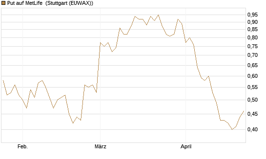 Put auf MetLife [J.P. Morgan Structured Products B.V.] Chart