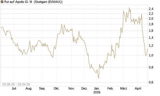 Put auf Apollo Gl. M [J.P. Morgan Structured Products B.V.] Chart