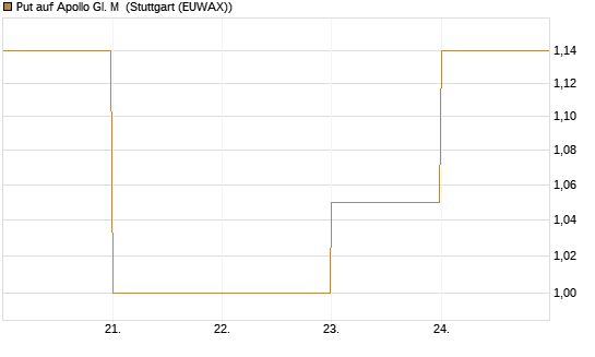 Put auf Apollo Gl. M [J.P. Morgan Structured Products B.V.] Chart