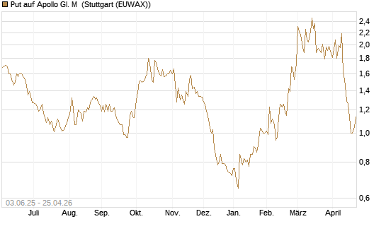 Put auf Apollo Gl. M [J.P. Morgan Structured Products B.V.] Chart