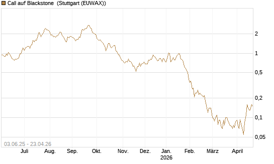 Call auf Blackstone [J.P. Morgan Structured Products B.V.] Chart