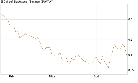 Call auf Blackstone [J.P. Morgan Structured Products B.V.] Chart