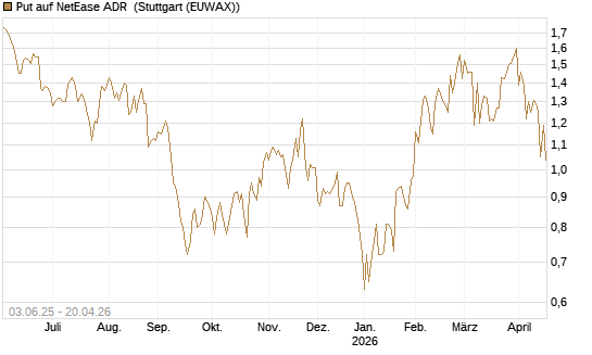 Put auf NetEase ADR [J.P. Morgan Structured Products B.V.] Chart