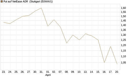 Put auf NetEase ADR [J.P. Morgan Structured Products B.V.] Chart