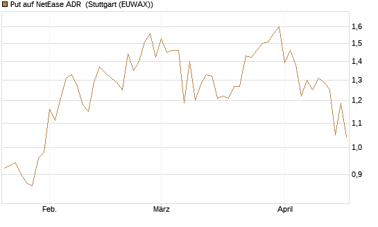 Put auf NetEase ADR [J.P. Morgan Structured Products B.V.] Chart