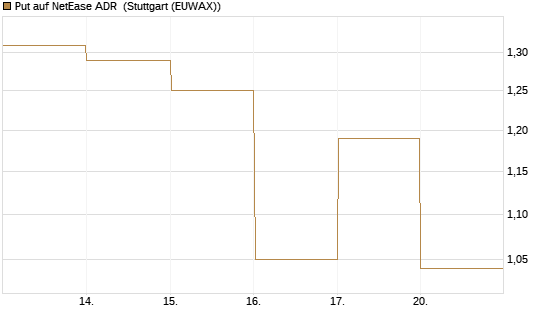 Put auf NetEase ADR [J.P. Morgan Structured Products B.V.] Chart
