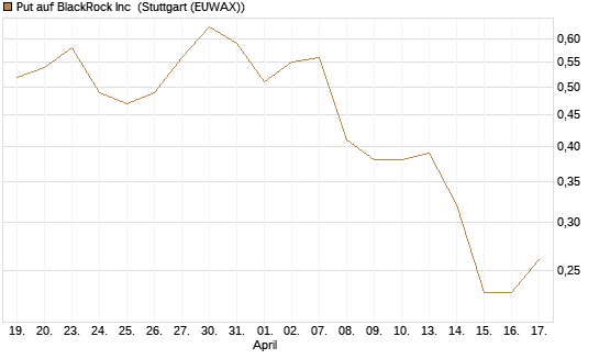 Put auf BlackRock Inc [J.P. Morgan Structured Products B.V.] Chart
