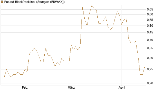 Put auf BlackRock Inc [J.P. Morgan Structured Products B.V.] Chart
