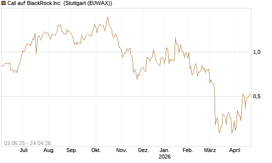 Call auf BlackRock Inc [J.P. Morgan Structured Products B.V.] Chart