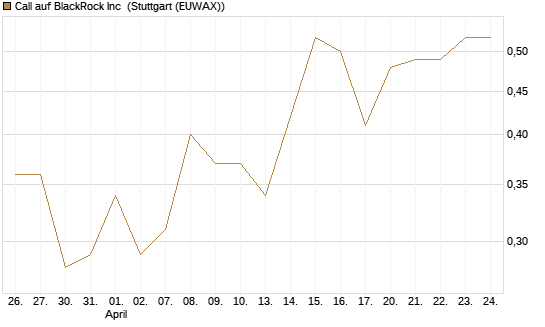 Call auf BlackRock Inc [J.P. Morgan Structured Products B.V.] Chart